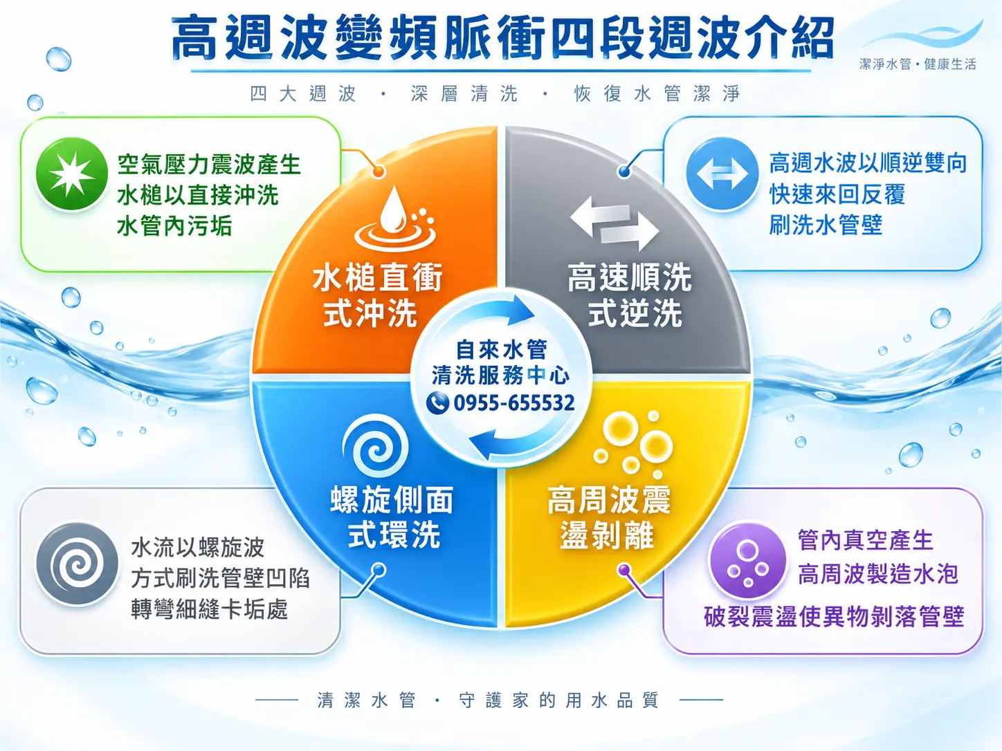 低壓高週波，多段循環清洗